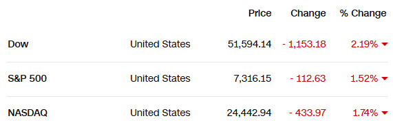 Chứng khoán Mỹ đỏ lửa, Dow Jones mất hơn 1.100 điểm sau quyết định của Fed - Ảnh 1.