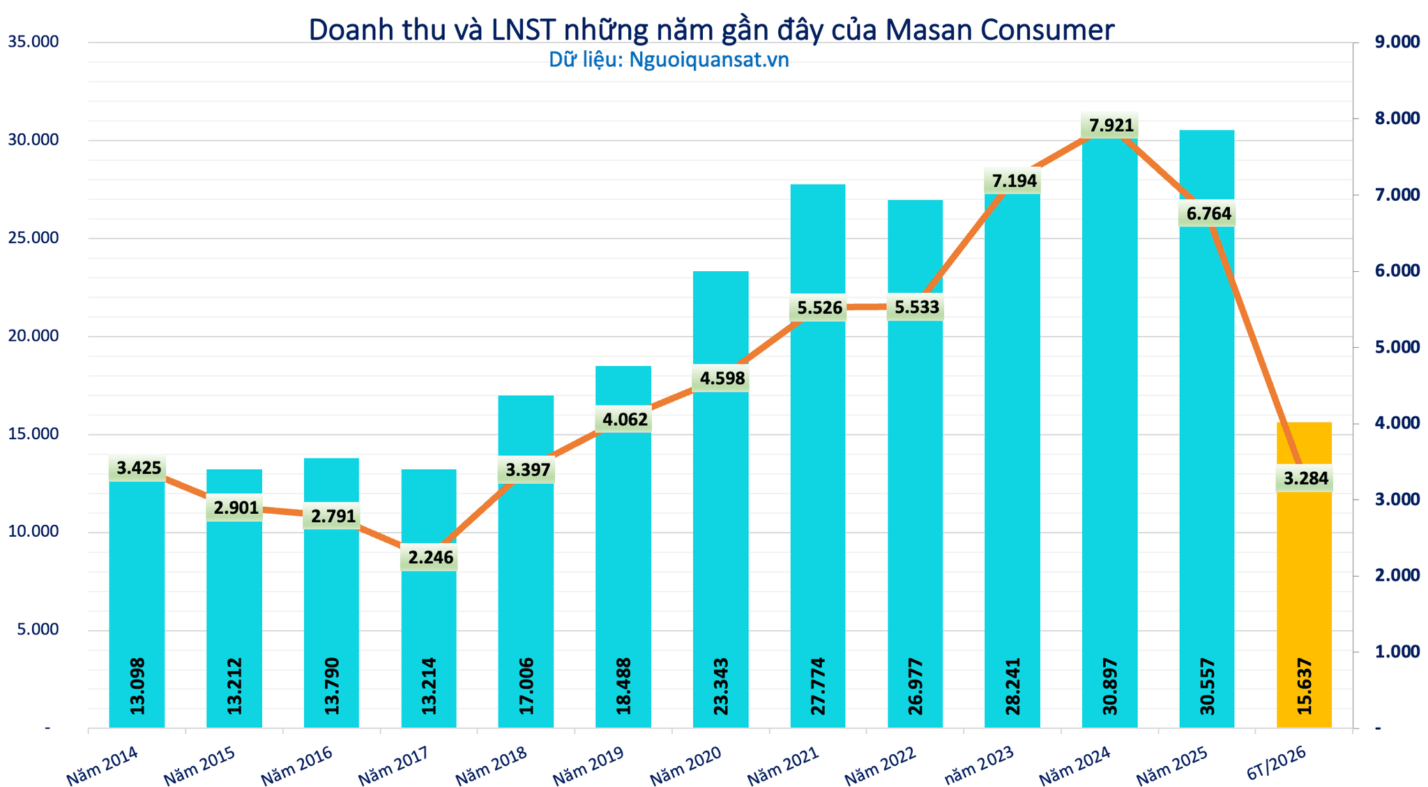 Masan Consumer (<a style='text-decoration: none;' href='/MCH'>MCH</a>) tạm ứng cổ tức tiền mặt 20% sau kết quả kinh doanh ấn tượng, 2.600 tỷ đồng sắp 'về túi' cổ đông - Ảnh 1.