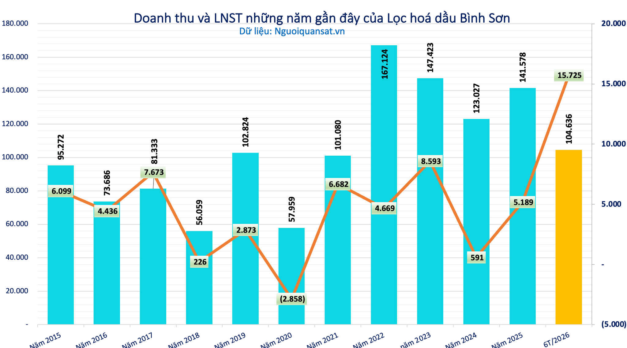 Lọc hoá dầu Bình Sơn (<a style='text-decoration: none;' href='/BSR'>BSR</a>) mang 53.000 tỷ đồng đi gửi ngân hàng, bất ngờ báo lãi gấp 12 lần lên 15.700 tỷ - Ảnh 2.