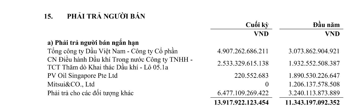 Lọc hoá dầu Bình Sơn (<a style='text-decoration: none;' href='/BSR'>BSR</a>) mang 53.000 tỷ đồng đi gửi ngân hàng, bất ngờ báo lãi gấp 12 lần lên 15.700 tỷ - Ảnh 4.