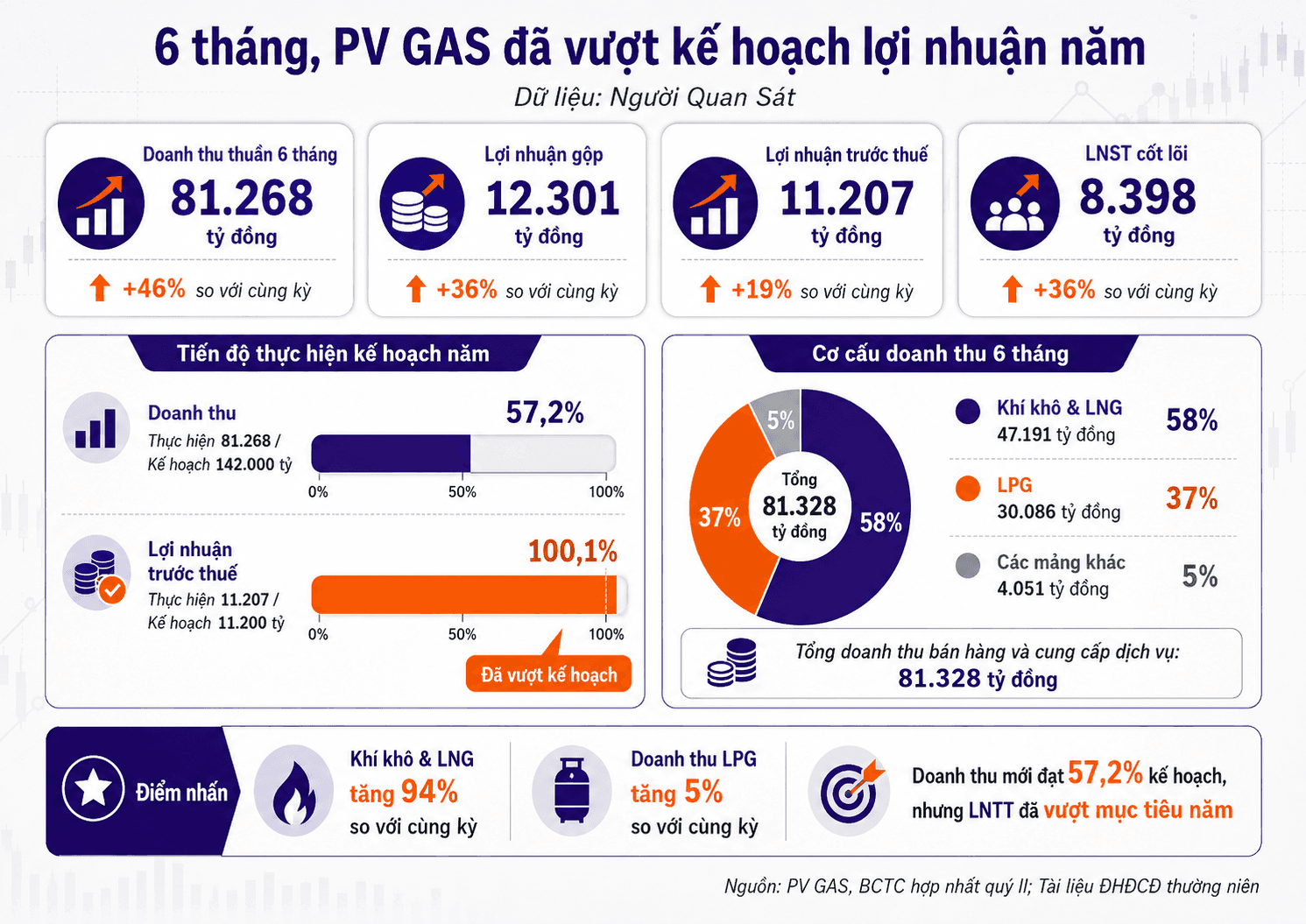 Tốc độ tăng lãi cốt lõi vượt xa lợi nhuận báo cáo