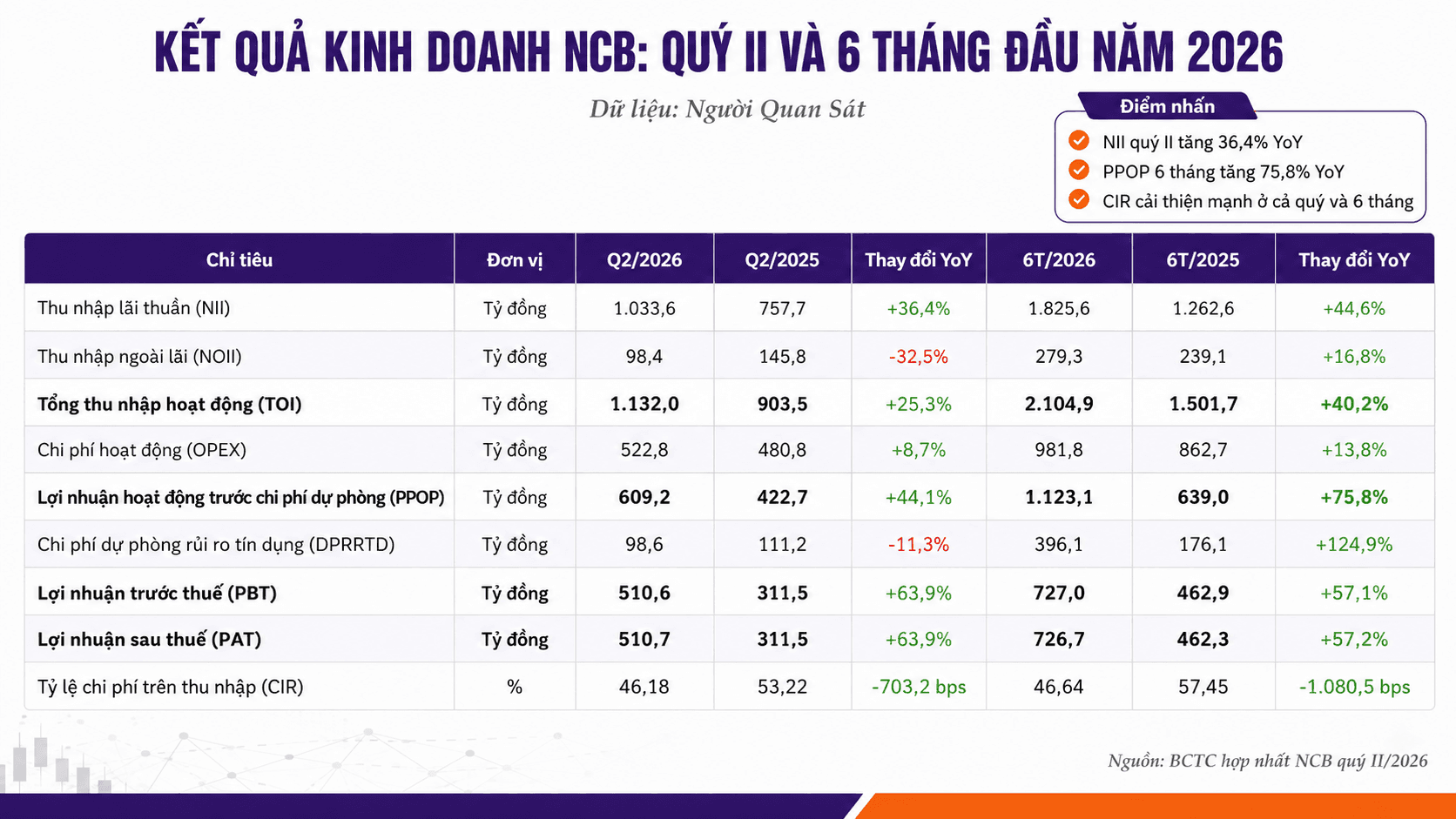 PPOP 6 tháng vượt 1.100 tỷ đồng, CIR giảm về 46,6%