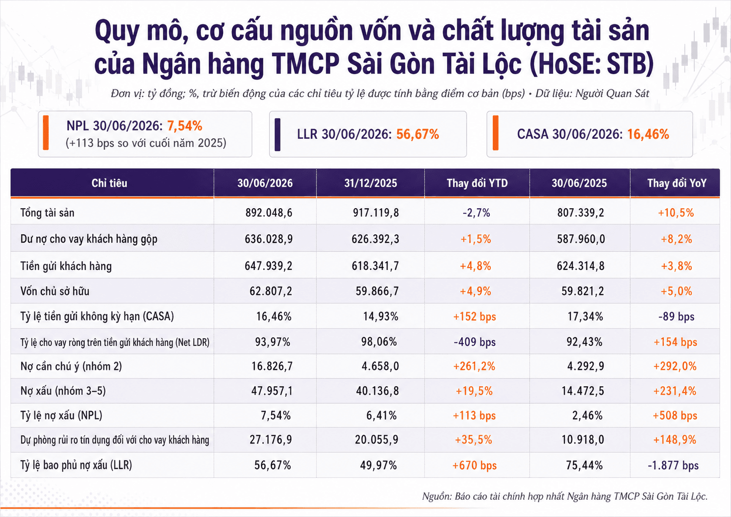 Quy mô, cơ cấu nguồn vốn và chất lượng tài sản của Ngân hàng TMCP Sài Gòn Tài Lộc