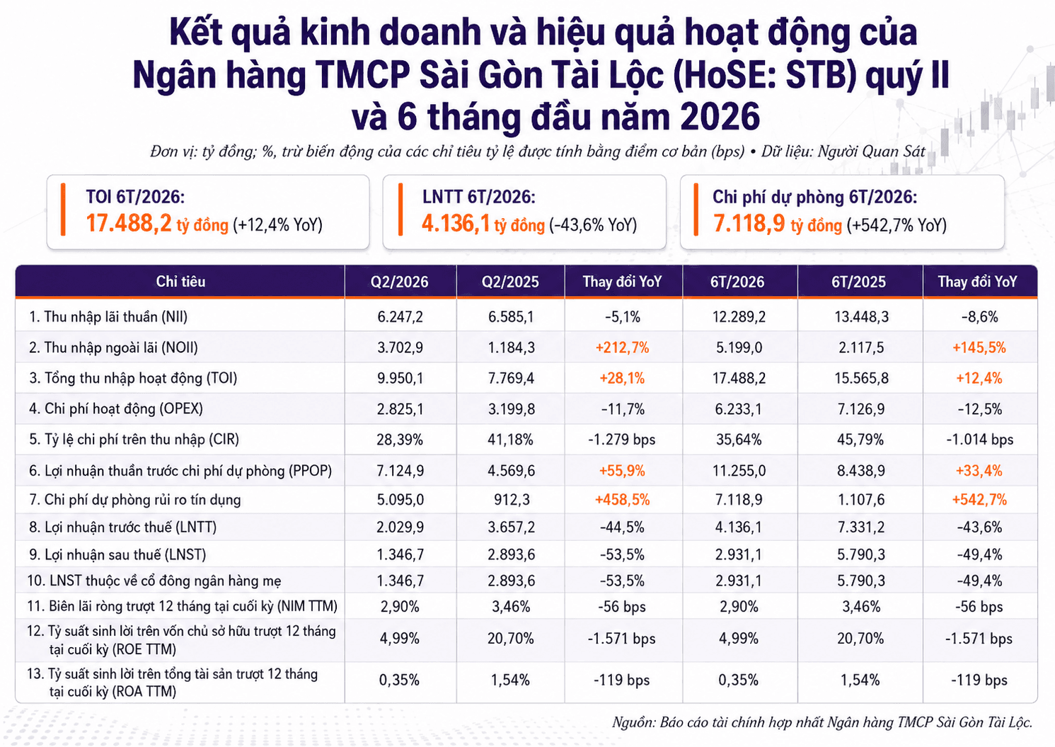Kết quả kinh doanh và hiệu quả hoạt động của Ngân hàng TMCP Sài Gòn Tài Lộc quý II và 6 tháng đầu năm