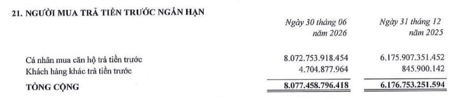 <a style='text-decoration: none;' href='/DXG'>DXG</a> ghi nhận hơn 8.000 tỷ đồng tiền đặt cọc từ khách hàng