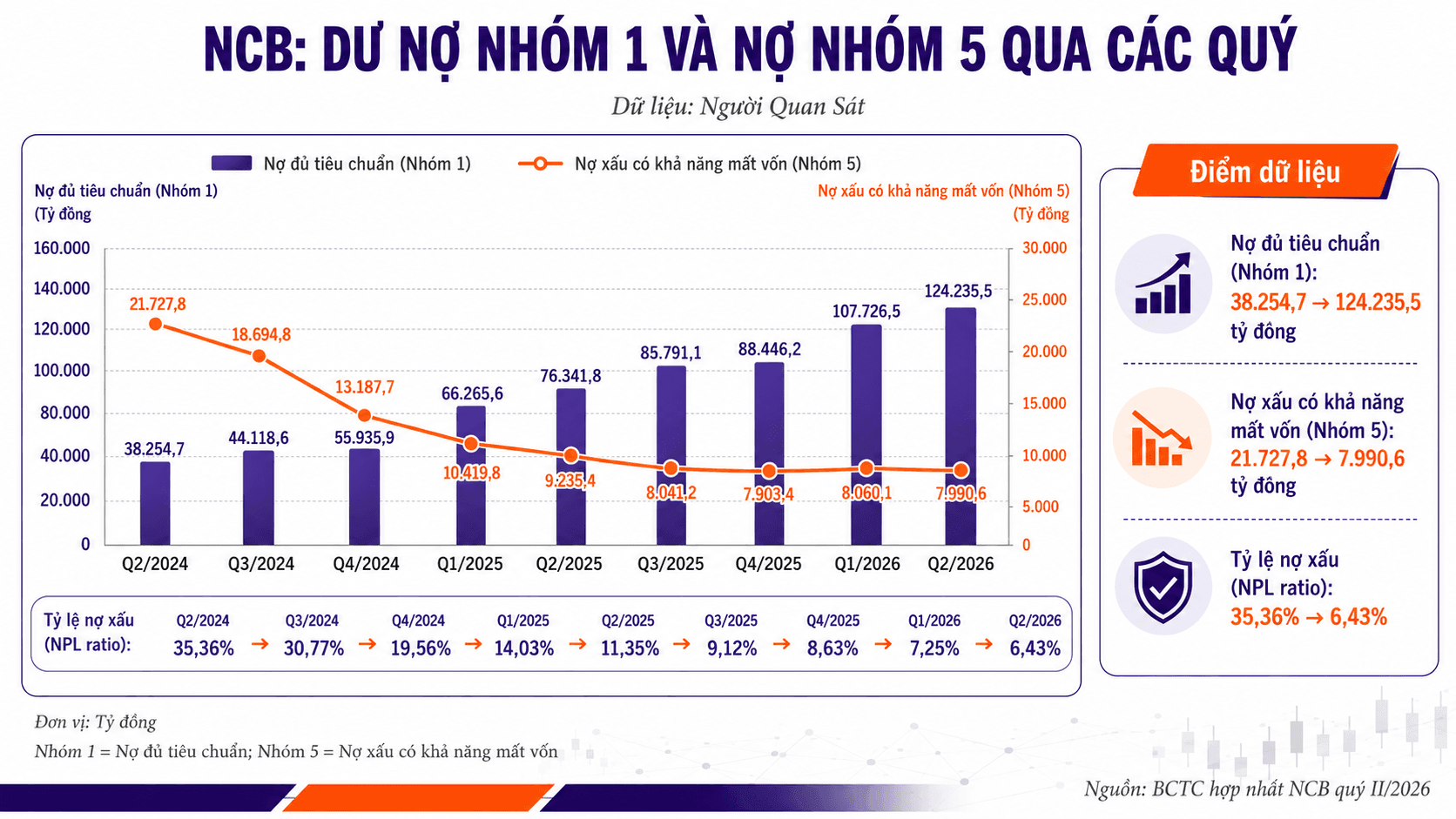 Nợ nhóm 1 tăng hơn 3 lần, nợ nhóm 5 giảm hơn 63% sau 2 năm
