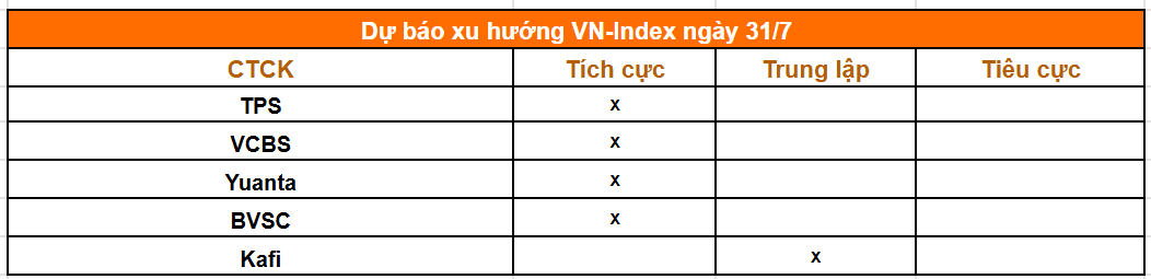 1 phút trước giờ giao dịch phiên 31/7: Chứng khoán Mỹ tăng mạnh, nhiều doanh nghiệp báo lỗ, lãi suất qua đêm về 1% - Ảnh 2.