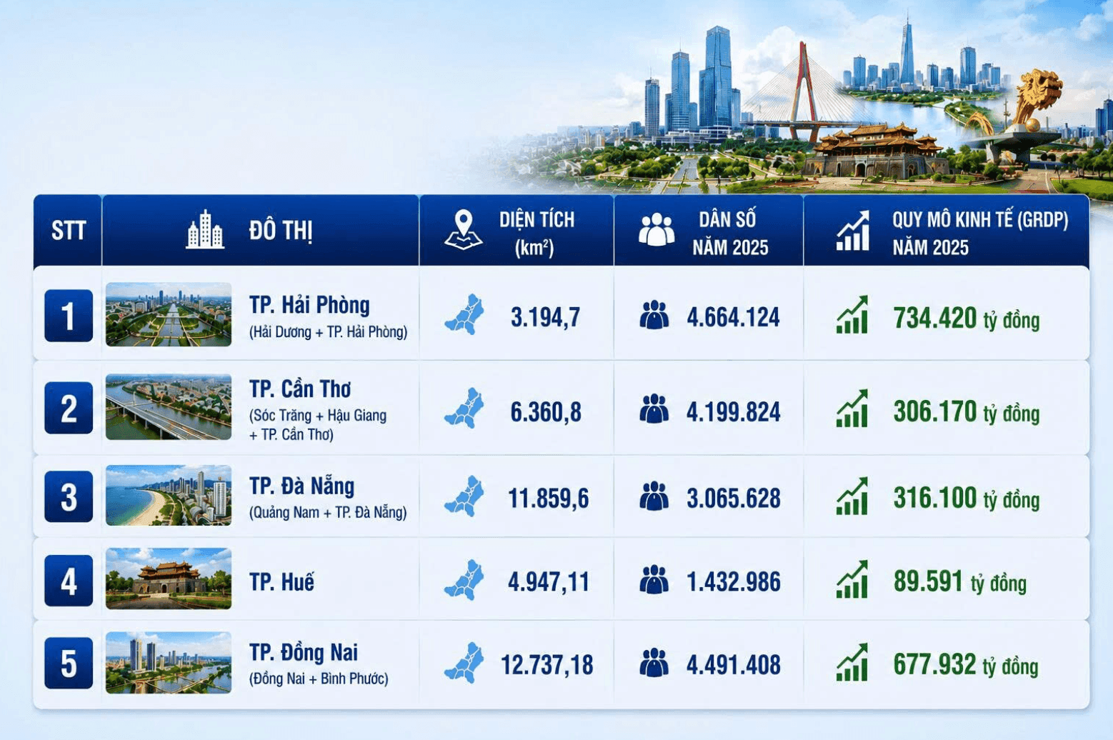 Việt Nam sắp có 7 đô thị loại I - Ảnh 1.