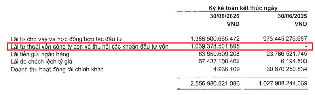Novaland (<a style='text-decoration: none;' href='/NVL'>NVL</a>) báo lãi quý II/2026 hơn 910 tỷ đồng, bất ngờ xuất hiện khoản thu nghìn tỷ từ thoái vốn - Ảnh 1.