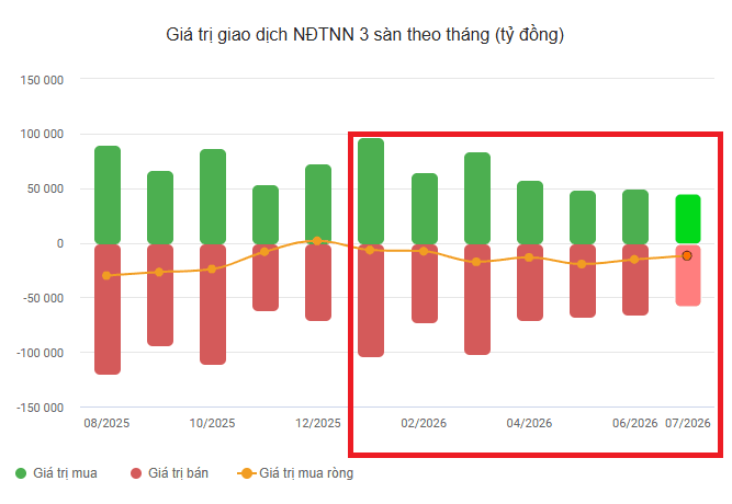 VN-Index giảm gần 50 điểm từ đầu năm, khối ngoại bán ròng 92.000 tỷ đồng - Ảnh 1.