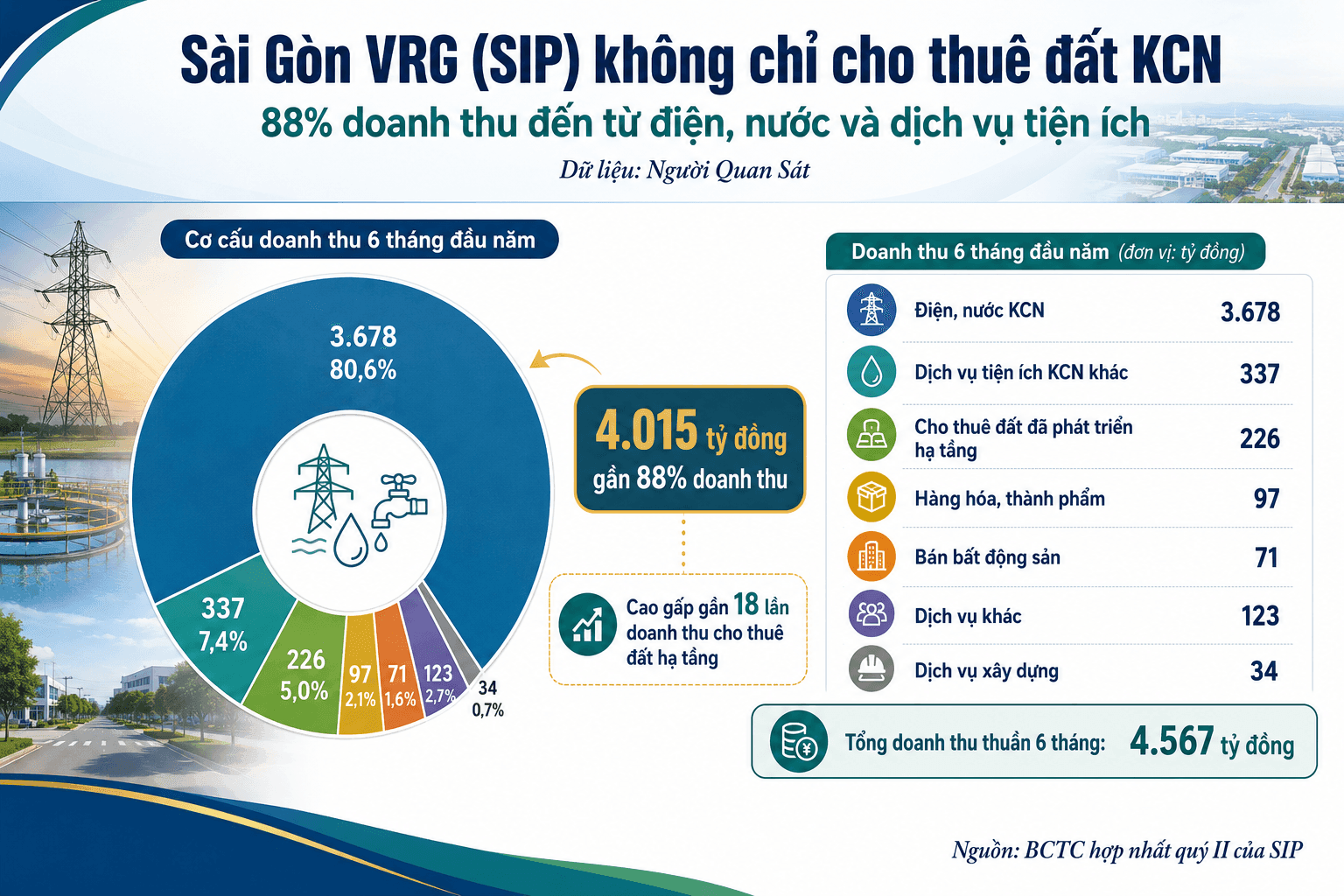 Sài Gòn <a style='text-decoration: none;' href='/VRG'>VRG</a> (<a style='text-decoration: none;' href='/SIP'>SIP</a>) báo lãi tăng 41%, cho thuê đất hạ tầng chỉ chiếm 12% doanh thu - Ảnh 1.