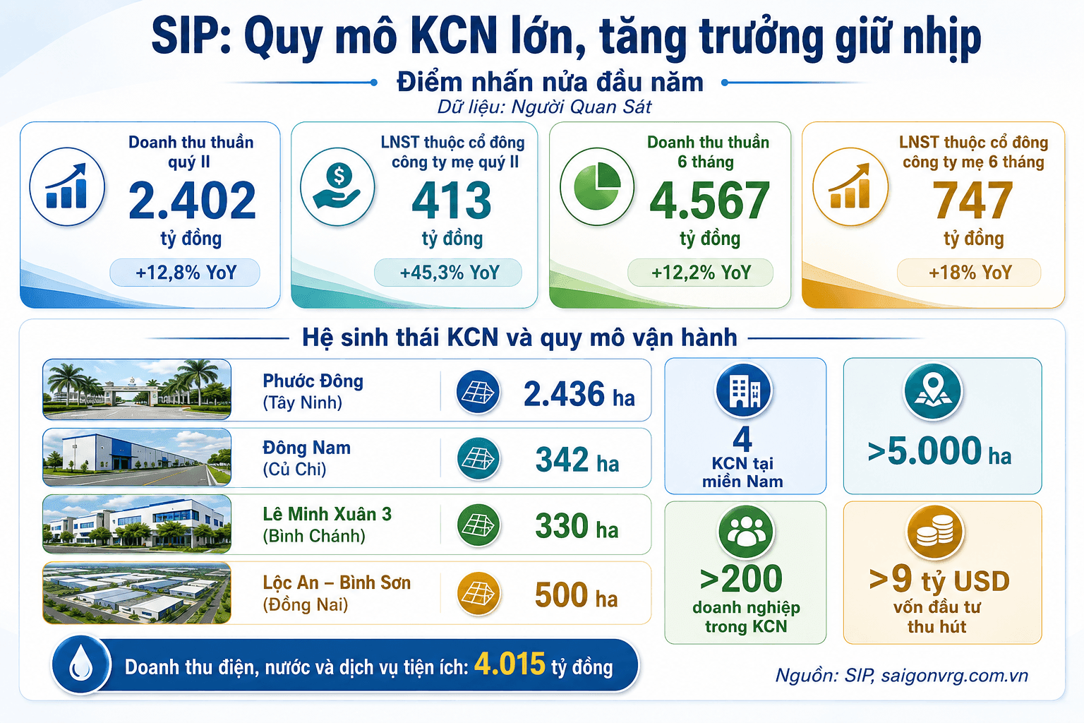 Sài Gòn <a style='text-decoration: none;' href='/VRG'>VRG</a> (<a style='text-decoration: none;' href='/SIP'>SIP</a>) báo lãi tăng 41%, cho thuê đất hạ tầng chỉ chiếm 12% doanh thu - Ảnh 2.