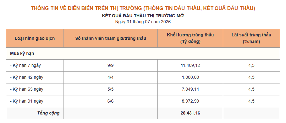 Phiên 31/7: NHNN bơm ròng hơn 23.000 tỷ đồng, lãi suất qua đêm về mức 0,7% - Ảnh 1.