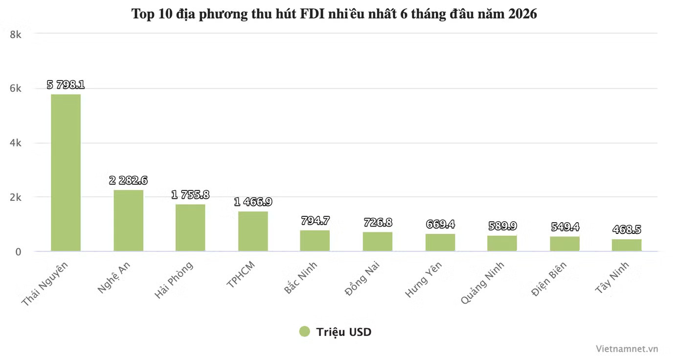 Lộ diện địa phương hút vốn FDI đăng ký mới nhiều nhất cả nước - Ảnh 2.