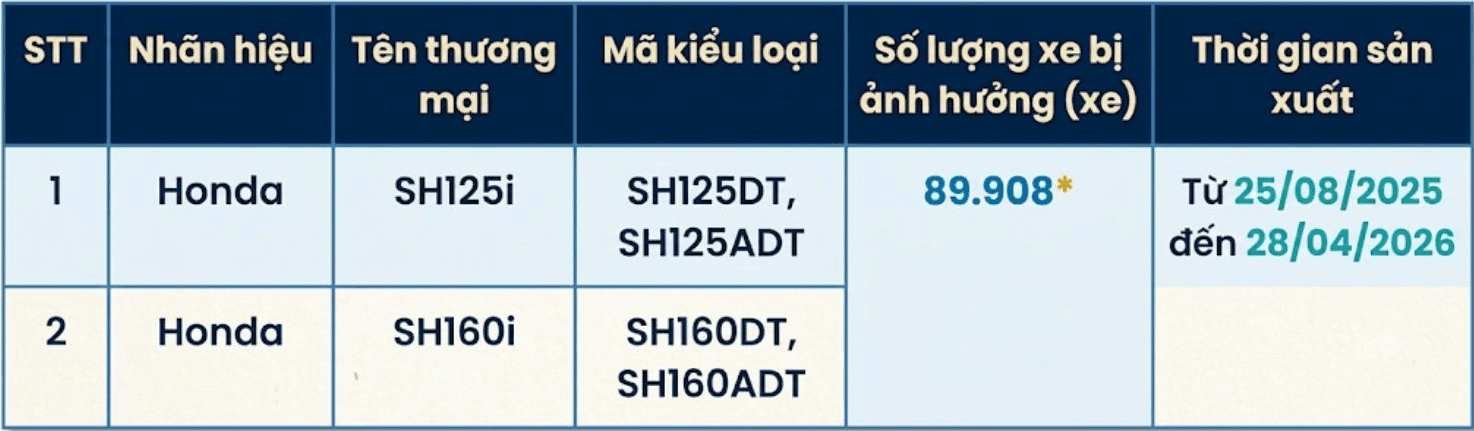Số lượng xe SH bị thu hồi