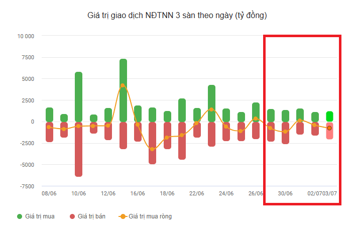 Khối ngoại tuần 29/6-3/7: Lực bán gấp 14 lần tuần trước đó - Ảnh 1.