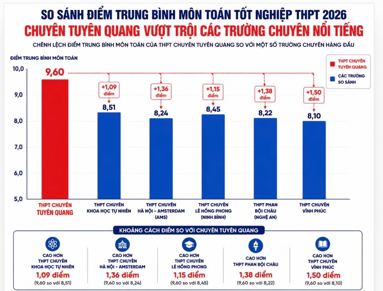Điểm trung bình môn Toán trường chuyên Tuyên Quang cao bất thường. Điểm Toán trường chuyên Tuyên Quang cao bất thường: Chất lượng giáo dục không thể tăng sau một năm - Ảnh 1.