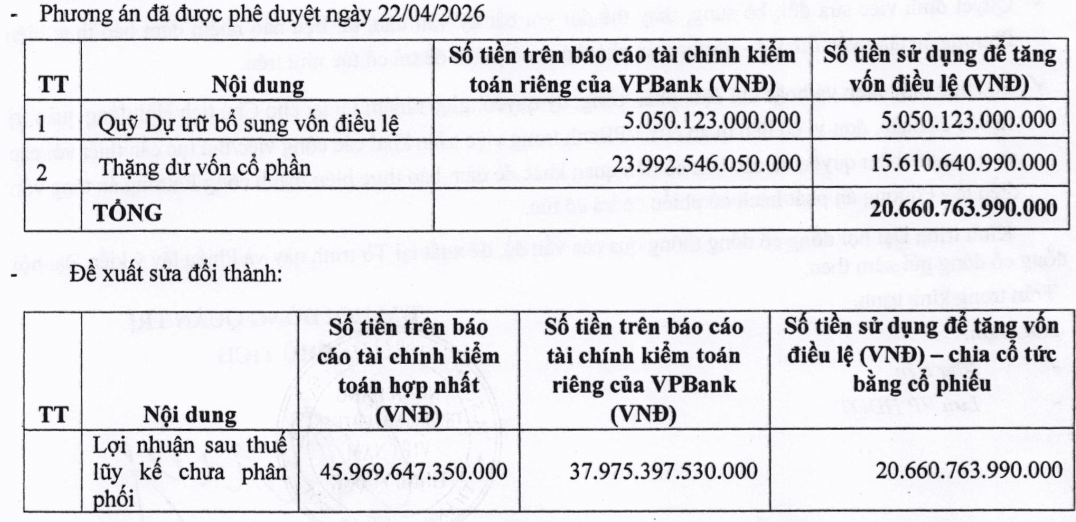 VPBank vừa có động thái mới về kế hoạch tăng vốn 100.000 tỷ đồng - Ảnh 1.