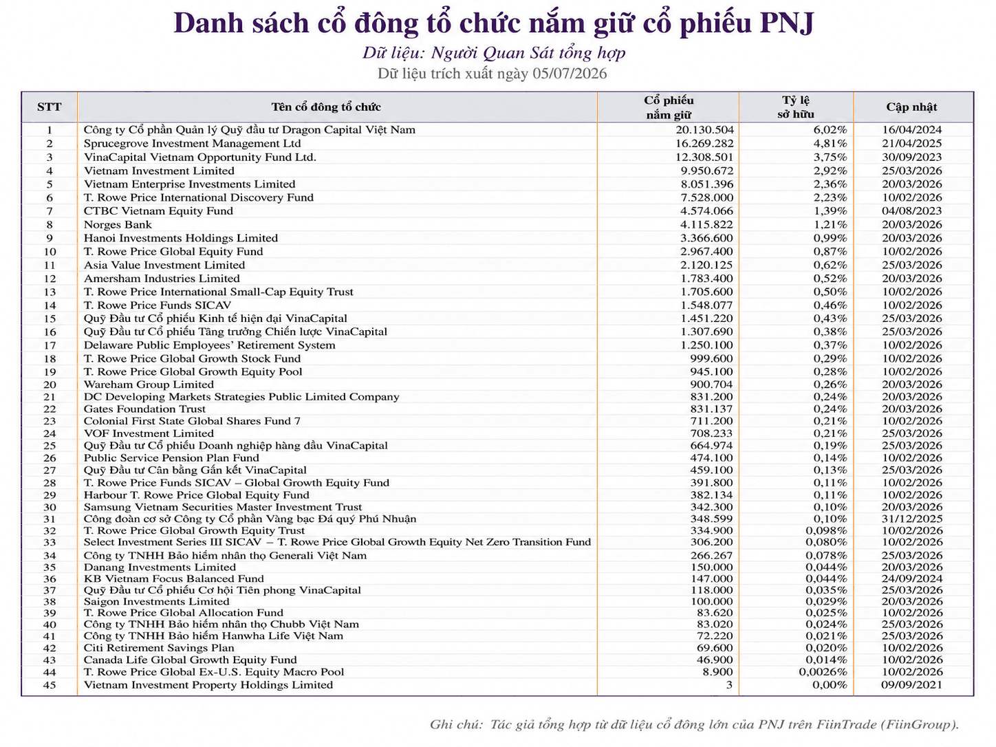 <a style='text-decoration: none;' href='/PNJ'>PNJ</a> giảm sàn trắng bên mua: Khối tài sản 4.200 tỷ của 50 quỹ đầu tư sẽ đi về đâu? - Ảnh 4.