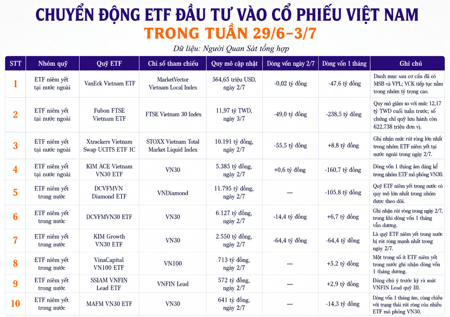 Chuyển động quỹ đầu tư 29/6-3/7: PYN Elite 'quay xe' bán <a style='text-decoration: none;' href='/SHS'>SHS</a>, khối ETF bị rút ròng hơn 4.200 tỷ từ đầu năm - Ảnh 2.