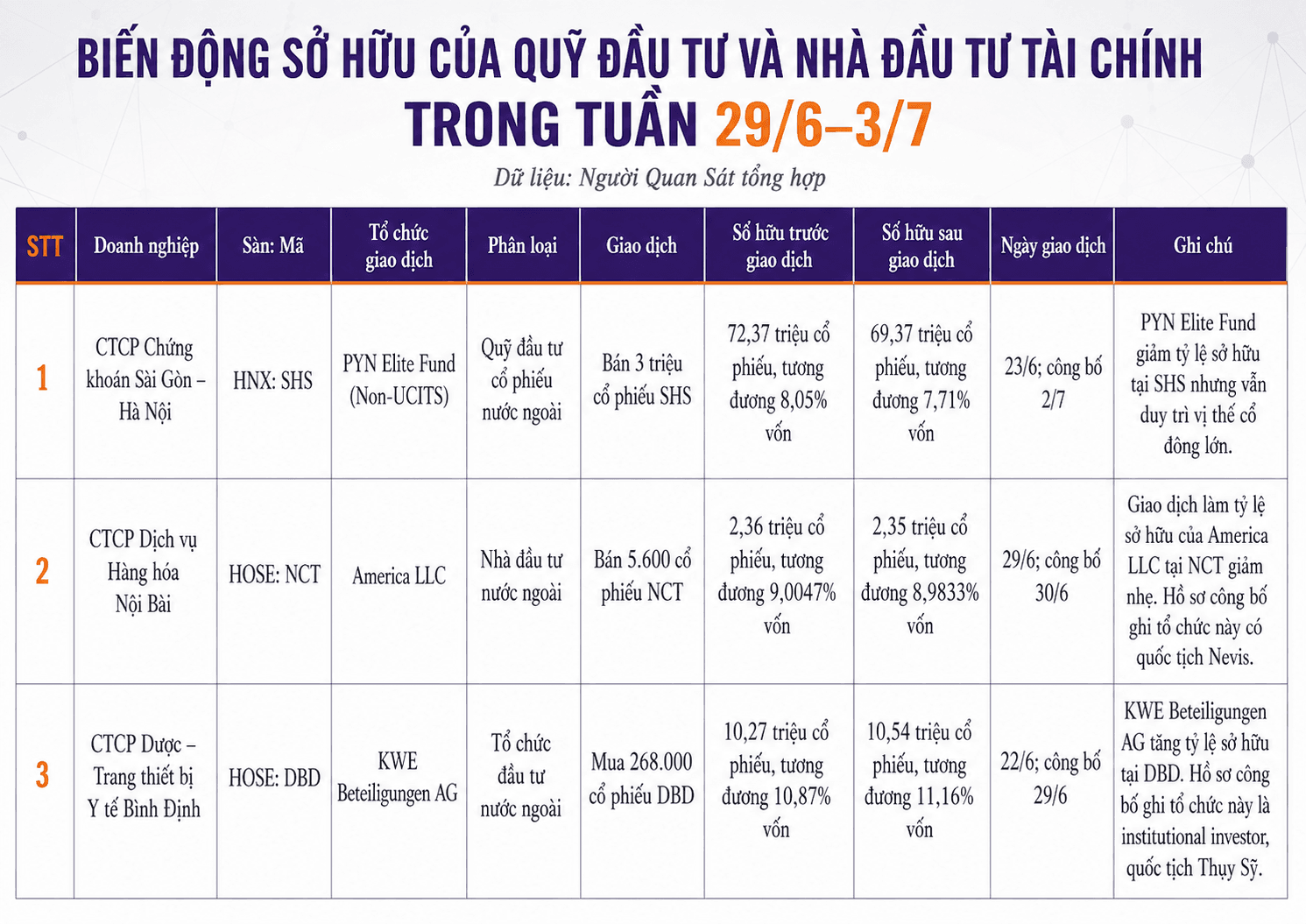 Chuyển động quỹ đầu tư 29/6-3/7: PYN Elite 'quay xe' bán <a style='text-decoration: none;' href='/SHS'>SHS</a>, khối ETF bị rút ròng hơn 4.200 tỷ từ đầu năm - Ảnh 1.