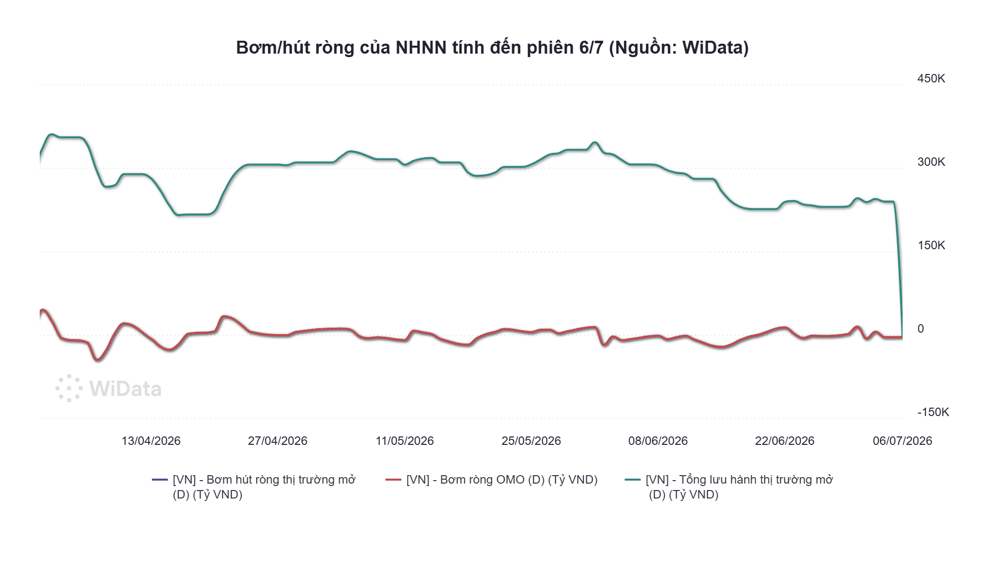 Phiên 6/7: Ngân hàng Nhà nước hút ròng 4.180 tỷ đồng, lãi suất qua đêm neo 5,7% - Ảnh 2.