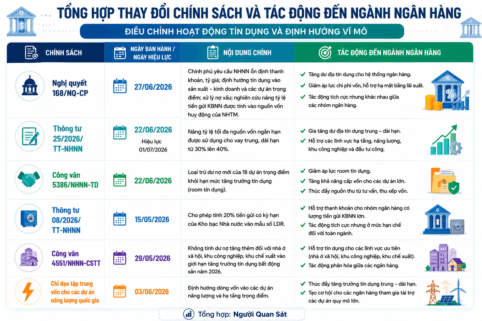 Loạt chính sách mới của ngành Ngân hàng quý II/2026: Những tác động đáng chú ý - Ảnh 1.