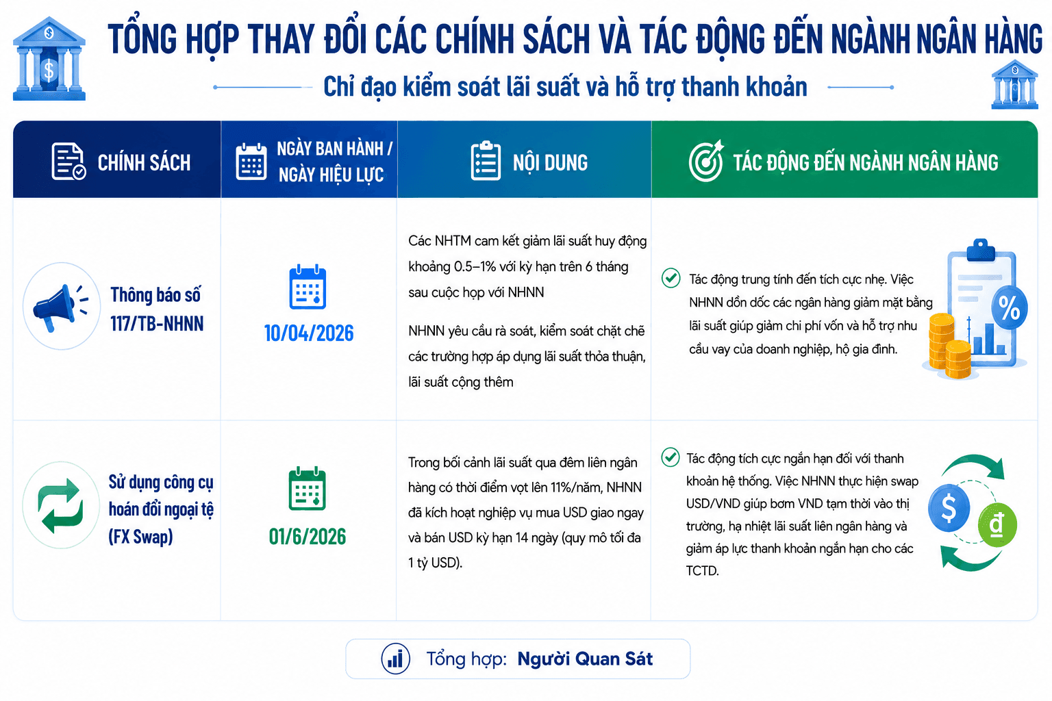 Loạt chính sách mới của ngành Ngân hàng quý II/2026: Những tác động đáng chú ý - Ảnh 2.