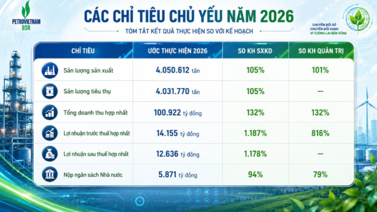 'Nổ phát súng' kết quả kinh doanh ngành dầu khí quý II/2026, doanh nghiệp báo lãi tăng 515% - Ảnh 2.