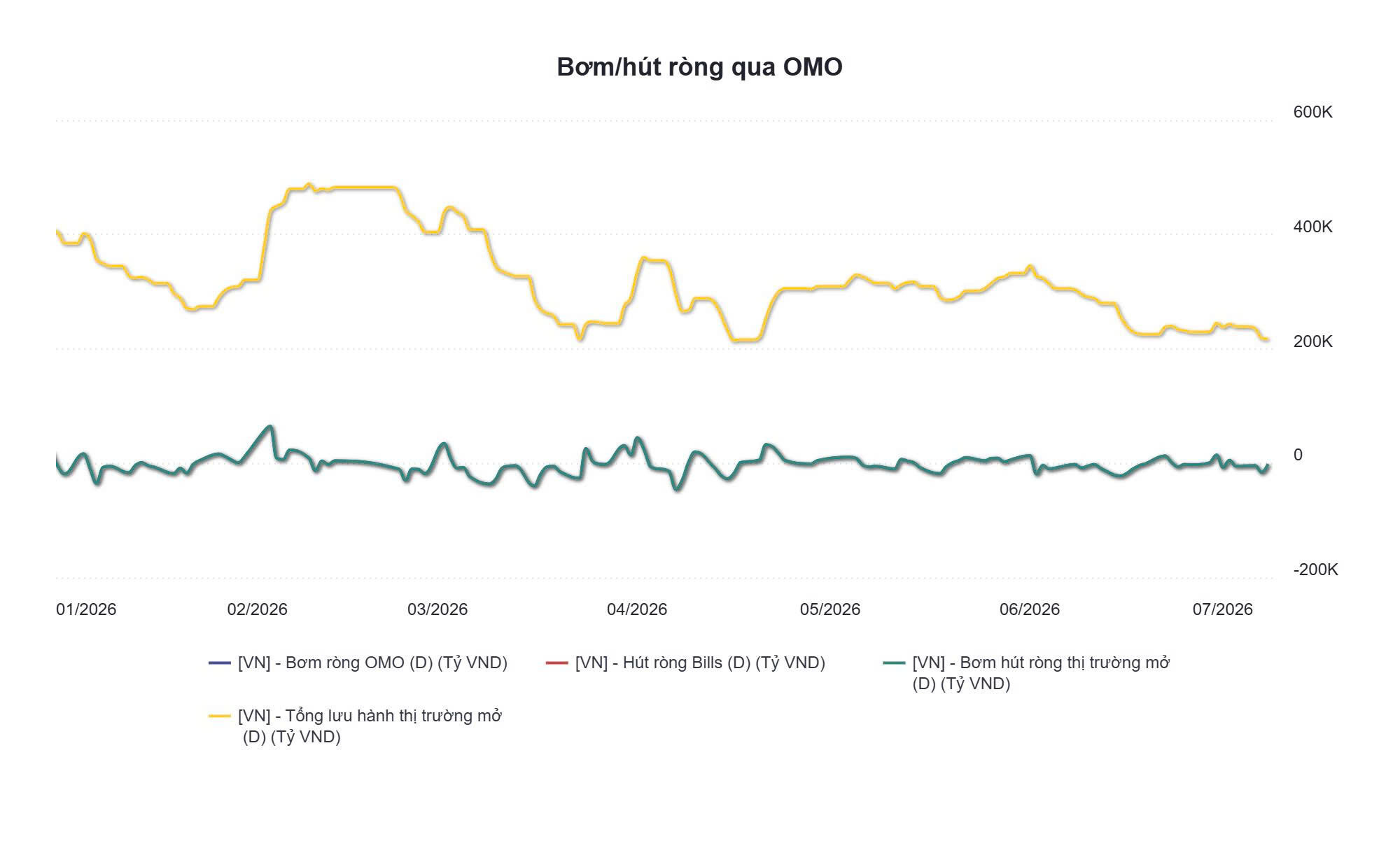 Phiên 8/7: NHNN hút ròng 1.438 tỷ đồng, lãi suất qua đêm neo mức 5,9% - Ảnh 2.