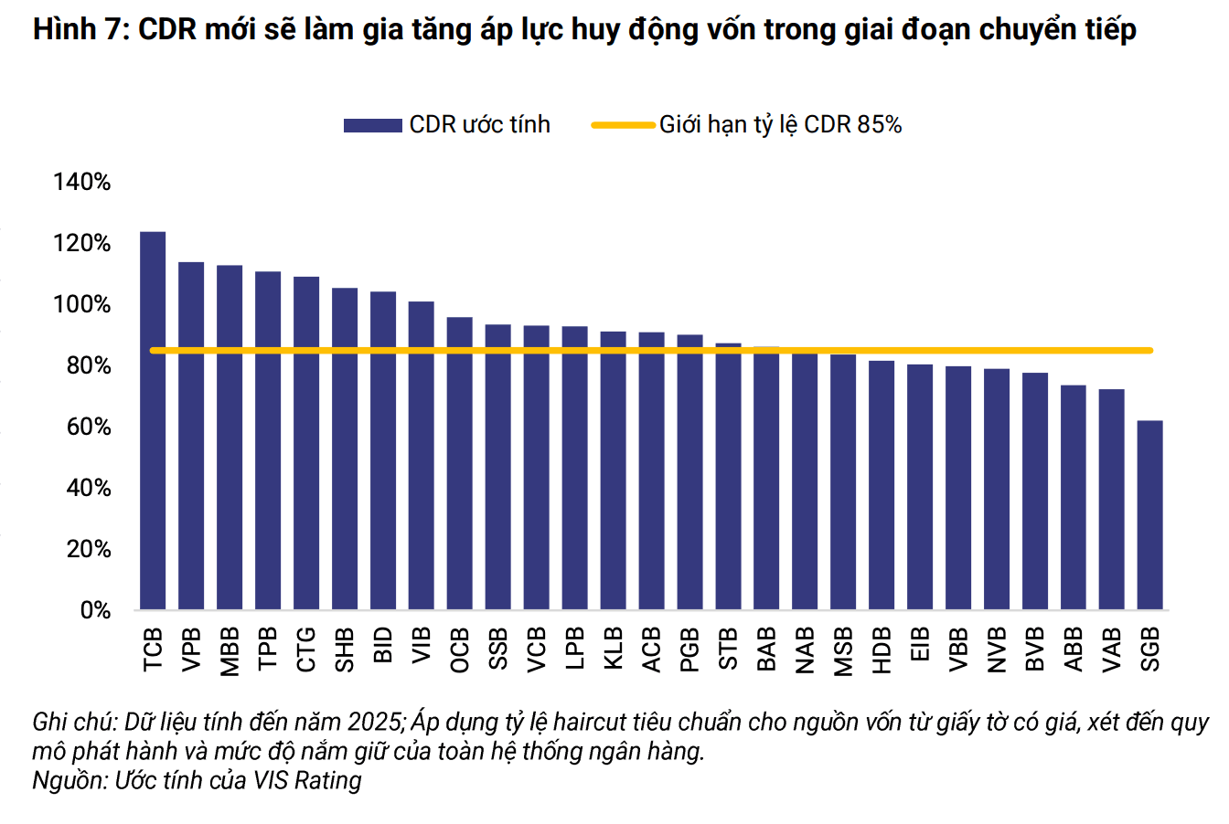 VIS Rating chỉ ra 5 ngân hàng chịu áp lực lớn nhất sau khi nới trần SMLR - Ảnh 5.