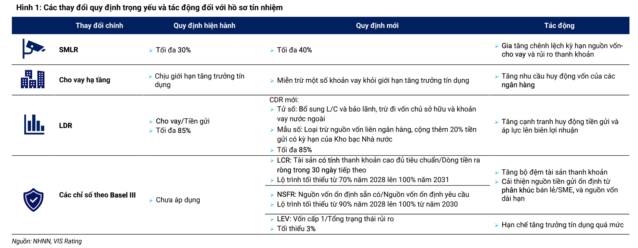 VIS Rating chỉ ra 5 ngân hàng chịu áp lực lớn nhất sau khi nới trần SMLR - Ảnh 1.