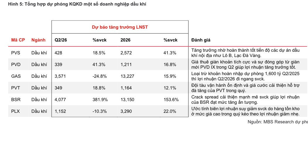 'Nổ phát súng' kết quả kinh doanh ngành dầu khí quý II/2026, doanh nghiệp báo lãi tăng 515% - Ảnh 3.