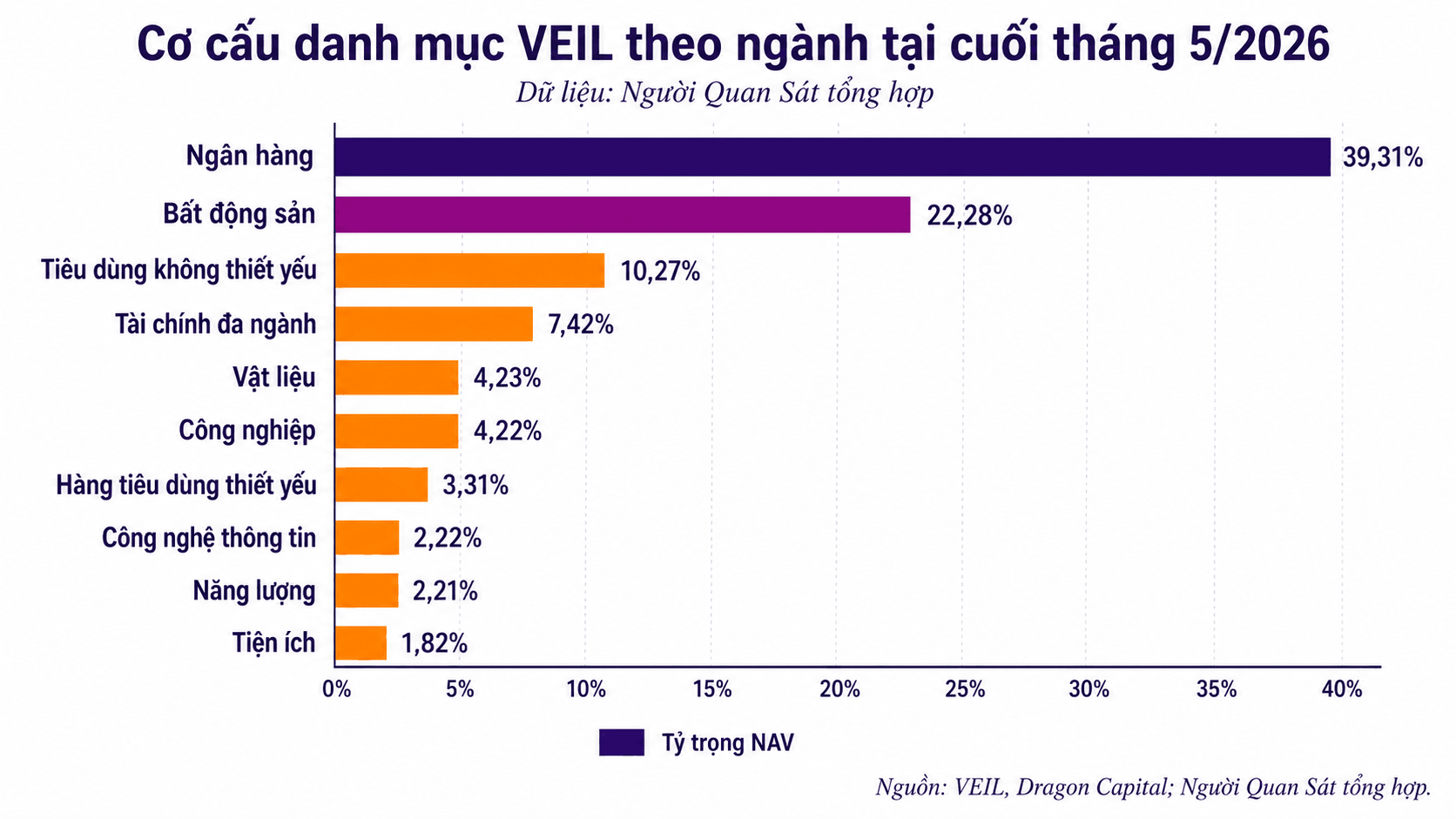 Gần 100 triệu cổ phiếu VEIL đăng ký bán, quỹ tỷ USD của Dragon Capital đứng trước áp lực chi trả - Ảnh 3.