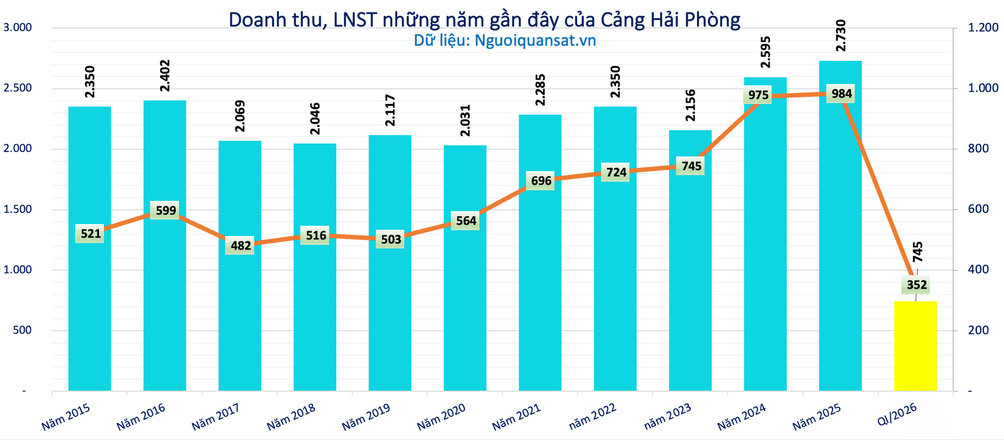 VietinBank bán đấu giá gần 7 triệu cổ phiếu Cảng Hải Phòng - Ảnh 1.