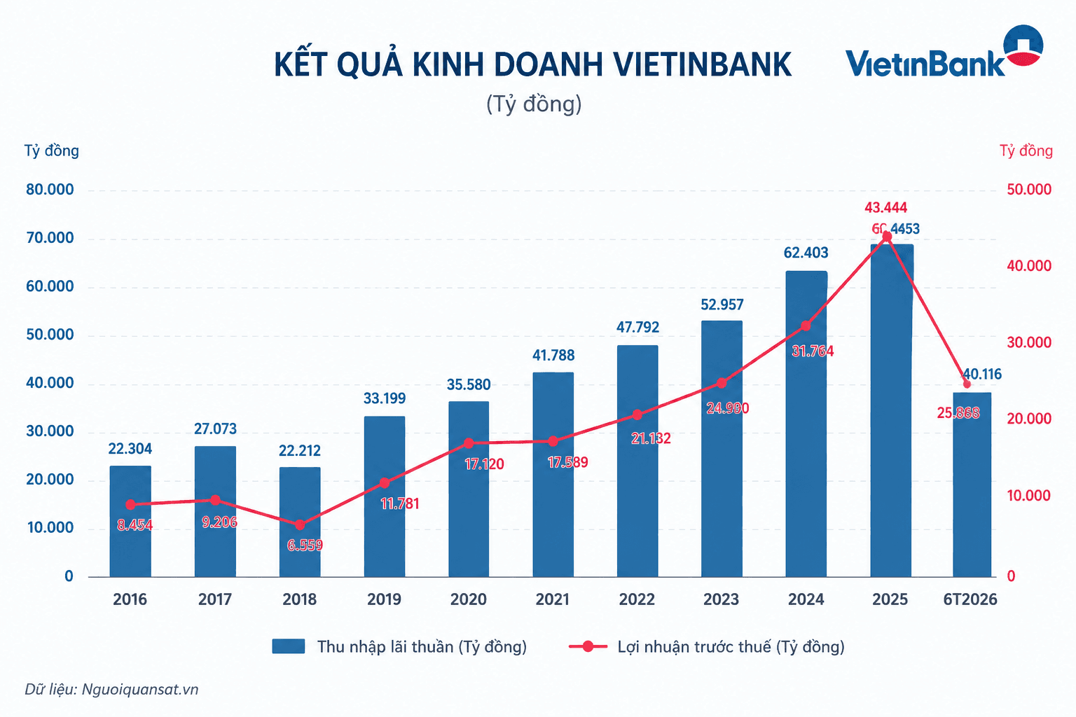 Nhóm Big 4 lãi gần 93.000 tỷ đồng: Vietcombank dẫn đầu, BIDV và Agribank bám nhau sát nút - Ảnh 2.
