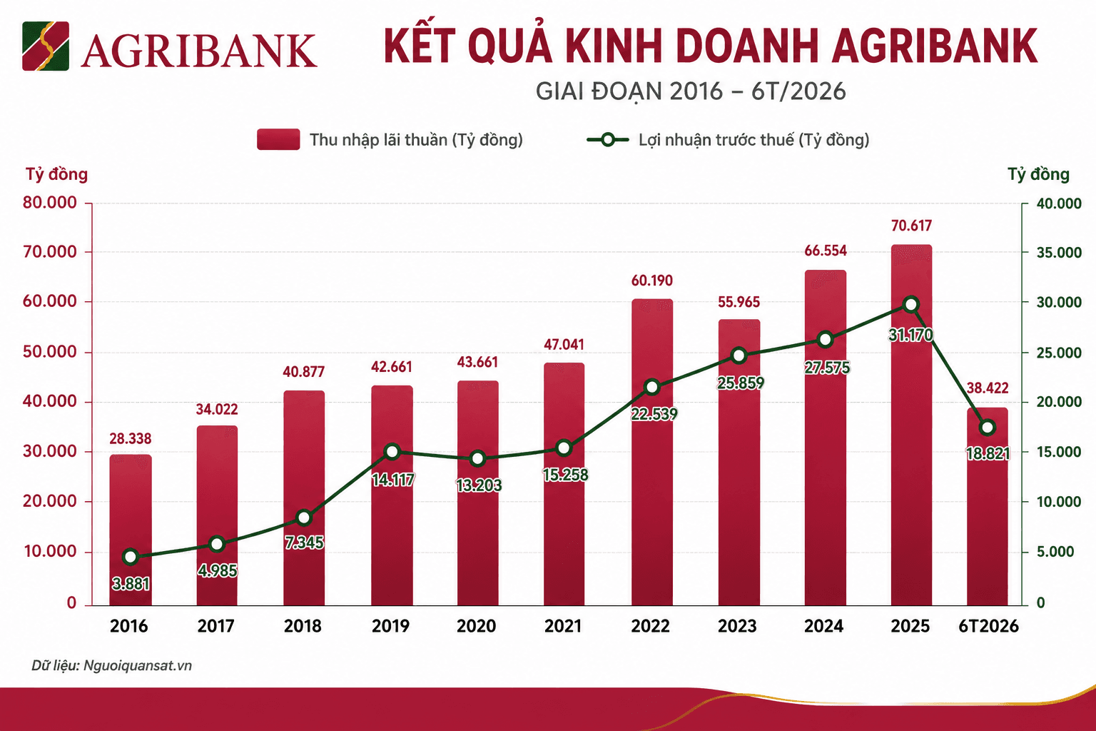 Nhóm Big 4 lãi gần 93.000 tỷ đồng: Vietcombank dẫn đầu, BIDV và Agribank bám nhau sát nút - Ảnh 3.