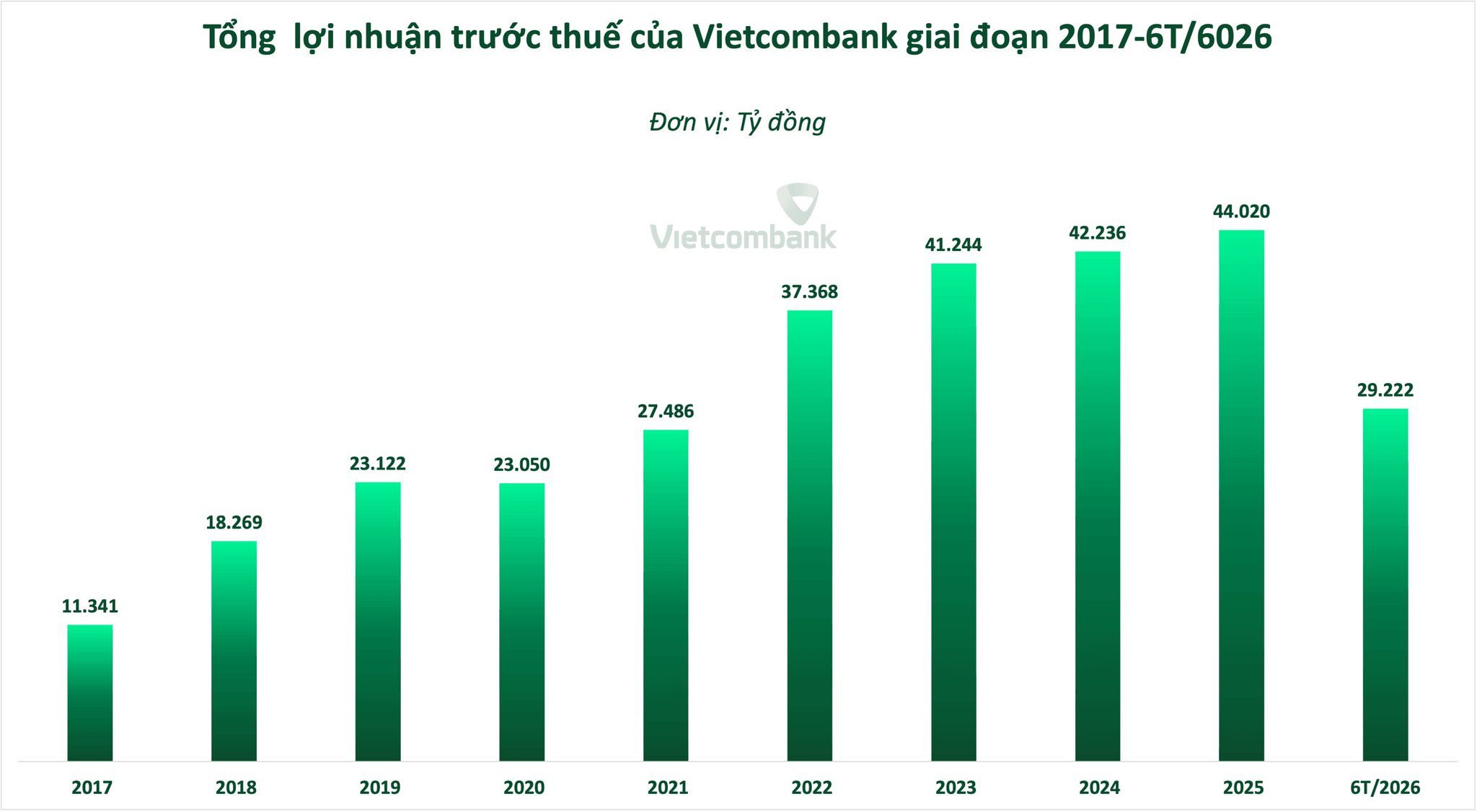 Nhóm Big 4 lãi gần 93.000 tỷ đồng: Vietcombank dẫn đầu, BIDV và Agribank bám nhau sát nút - Ảnh 1.