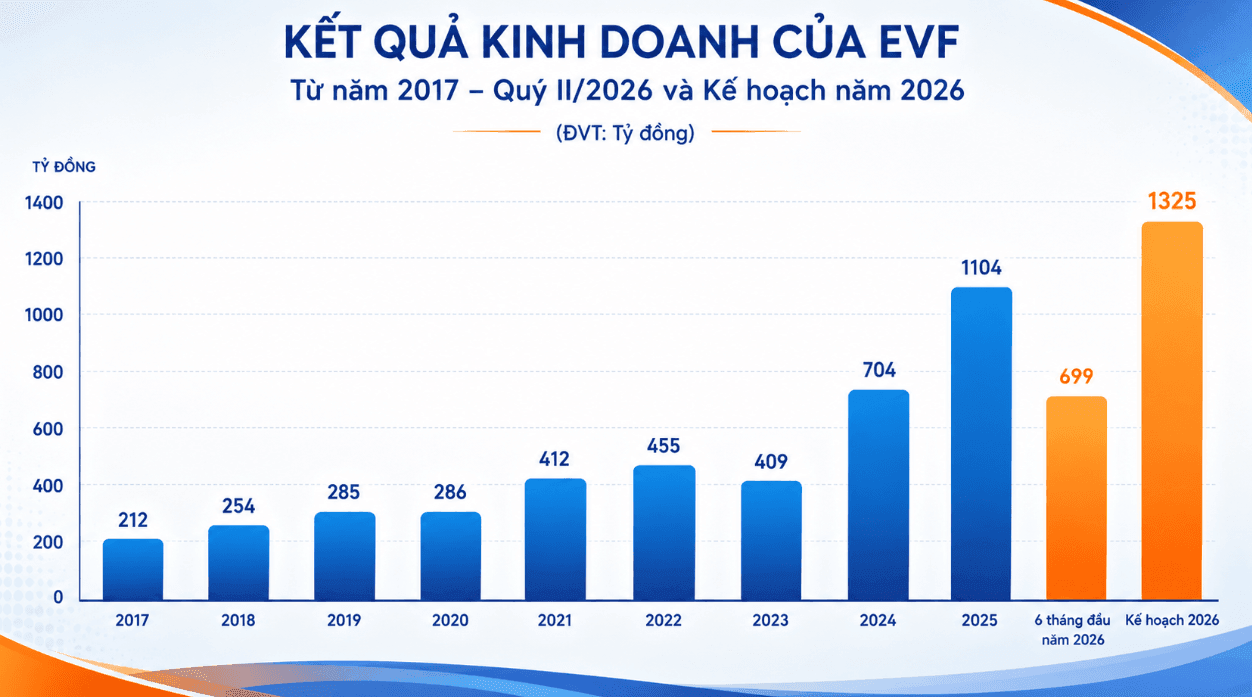 Cựu Chủ tịch Eximbank được đề cử vào HĐQT độc lập của <a style='text-decoration: none;' href='/EVF'>EVF</a> - Ảnh 2.