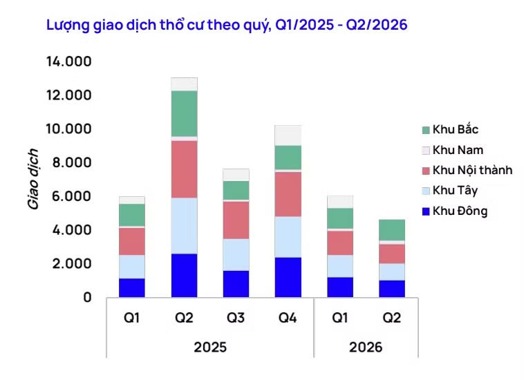 Thanh khoản thổ cư thị trường Hà Nội quý II/2026 giảm tại tất cả các khu vực. Nhiều nơi giảm trên 60% giao dịch so với cùng kỳ. Nguồn: One Mount Group. Giao dịch nhà đất thổ cư Hà Nội nhiều nơi giảm trên 60% - Ảnh 3.