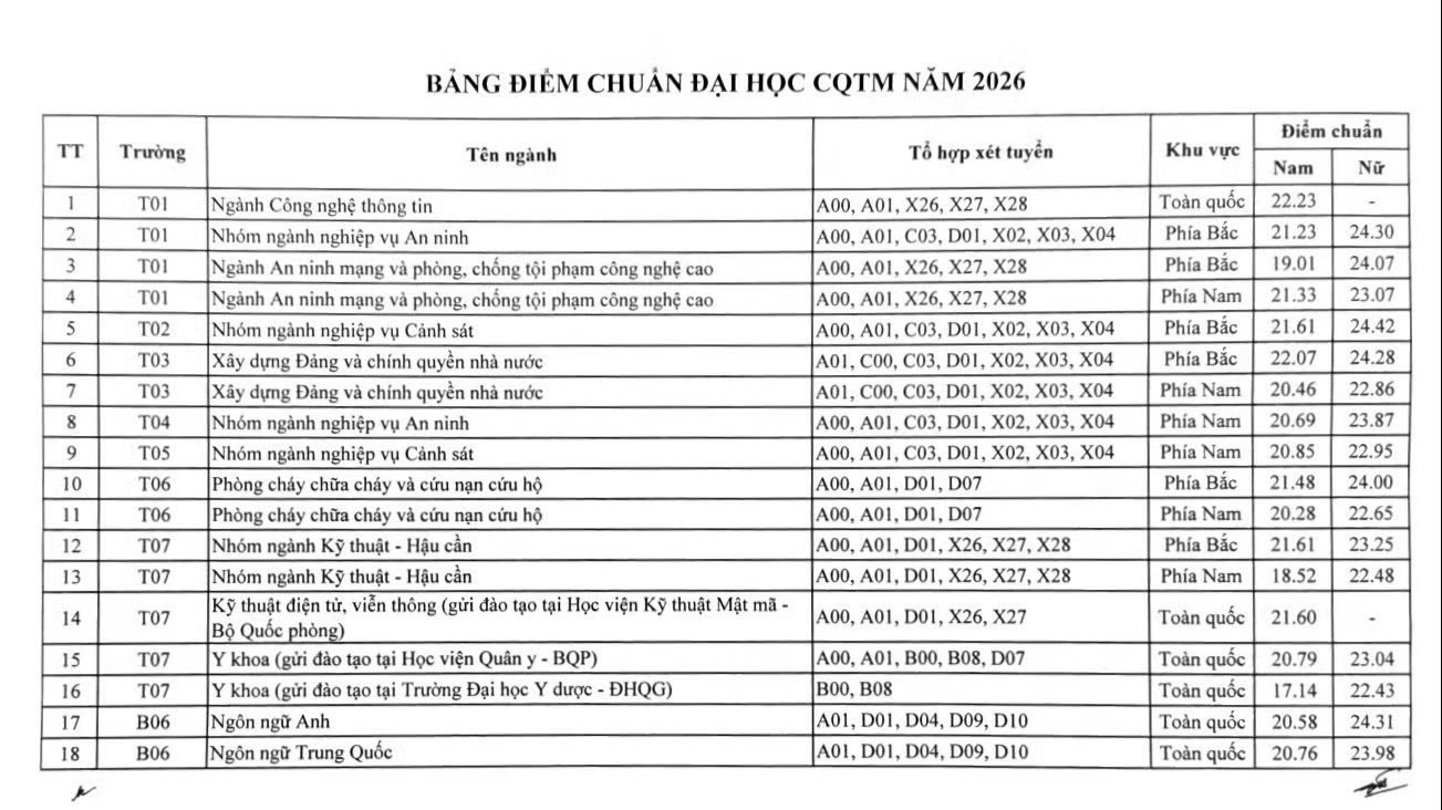 Các trường Công an công bố điểm chuẩn, cao nhất 24,42 điểm - Ảnh 2.