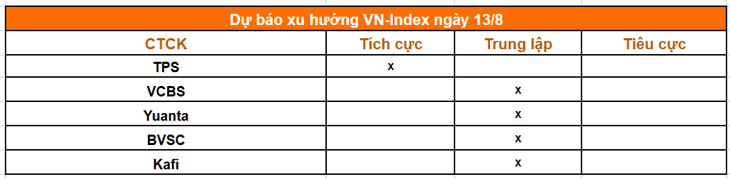 1 phút trước giờ giao dịch phiên 13/8: Lạm phát Mỹ hạ nhiệt, Thủ tướng họp với ngành ngân hàng - Ảnh 2.