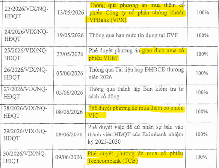 Chứng khoán <a style='text-decoration: none;' href='/VIX'>VIX</a> đầu tư nghìn tỷ vào doanh nghiệp của hai tỷ phú Trần Bá Dương và Hồ Hùng Anh - Ảnh 2.