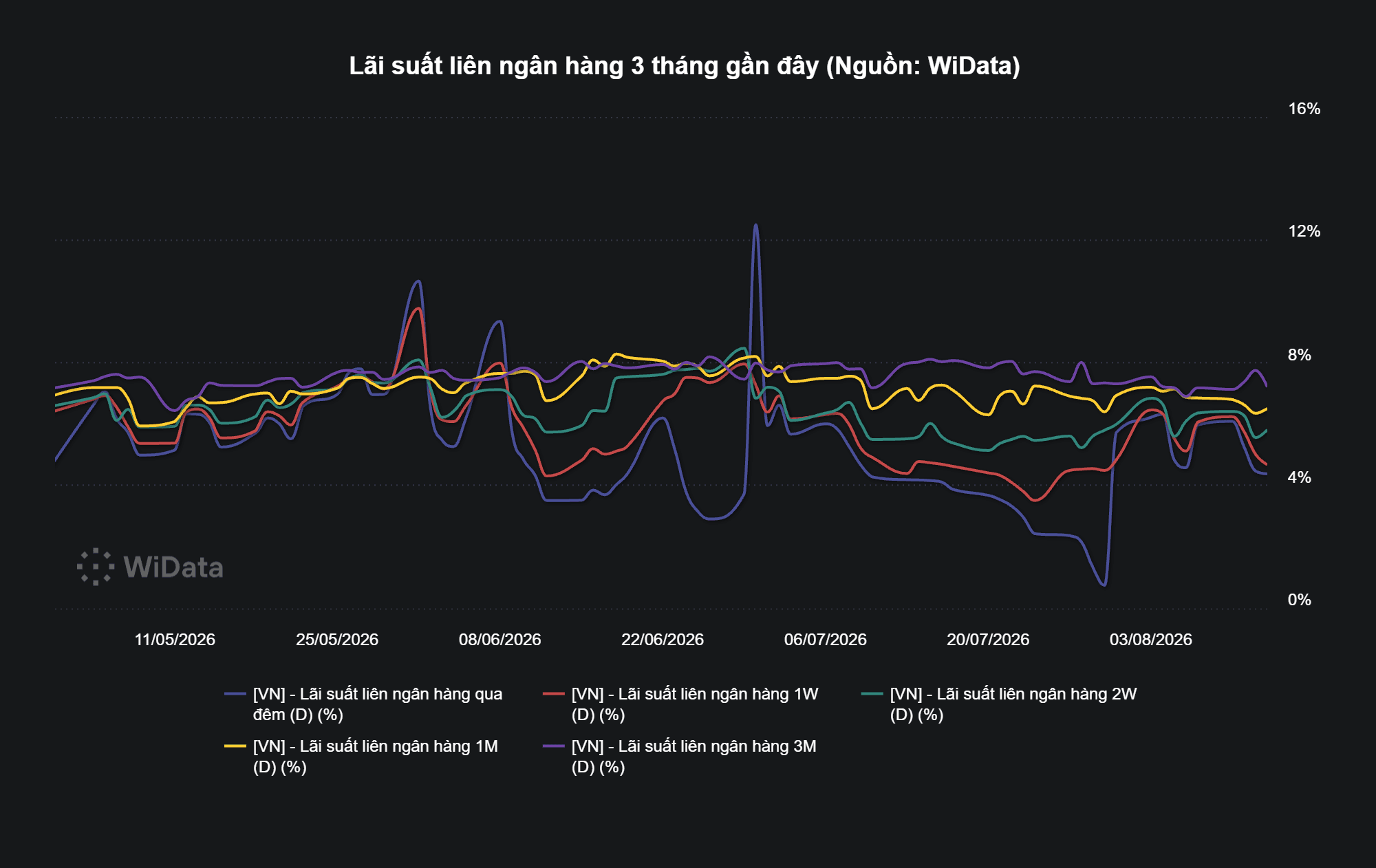 Lãi suất liên ngân hàng 3 tháng gần đây (Nguồn: WiData)