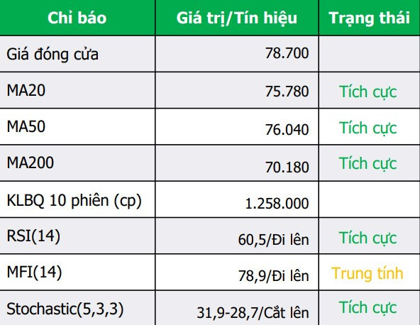 các chỉ báo kỹ thuật của <a style='text-decoration: none;' href='/GMD'>GMD</a> ngày 18 8