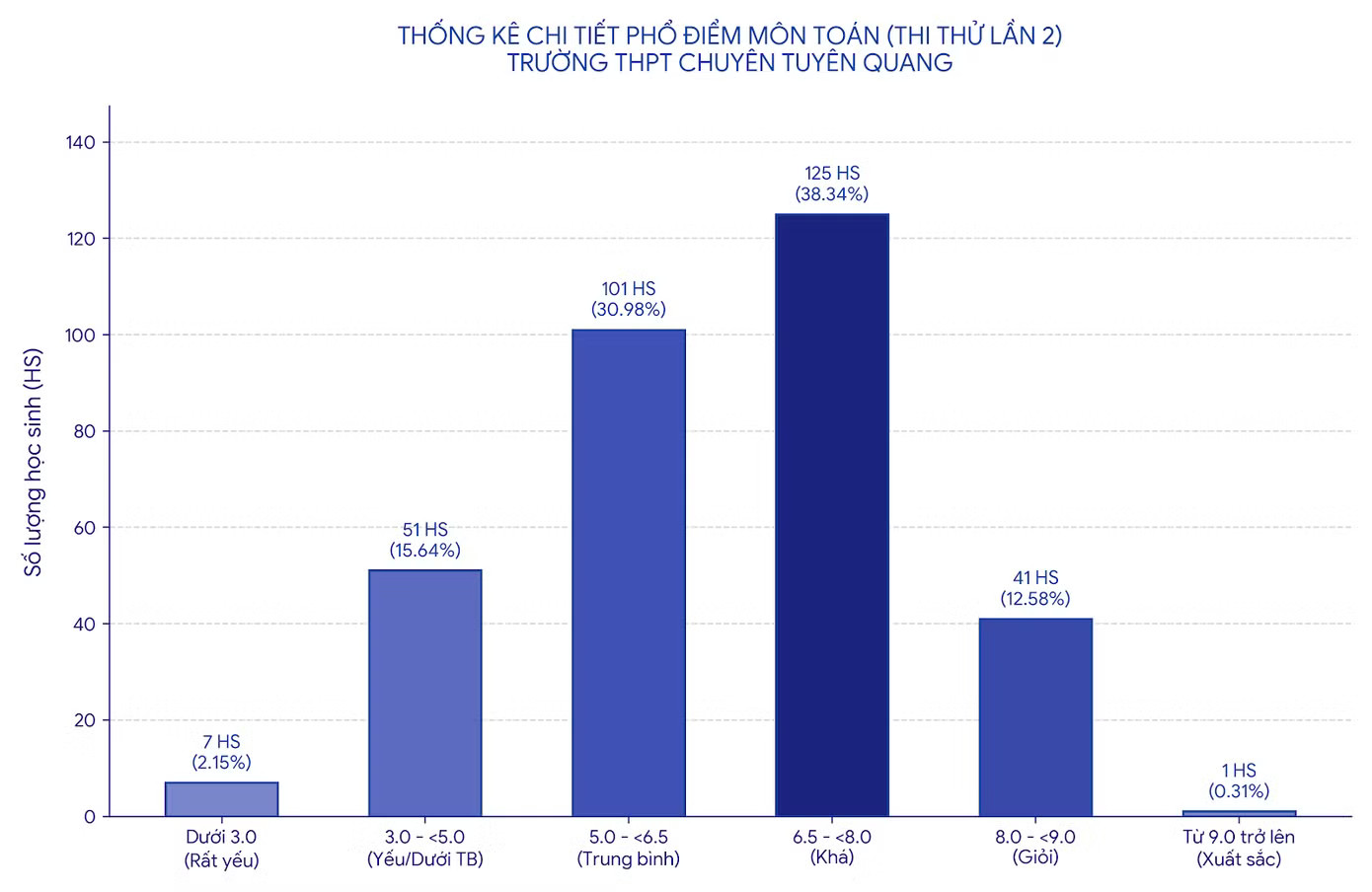 Điểm thi Toán của học sinh chuyên Tuyên Quang 'tụt dốc', chuyên gia nói gì? - Ảnh 1.