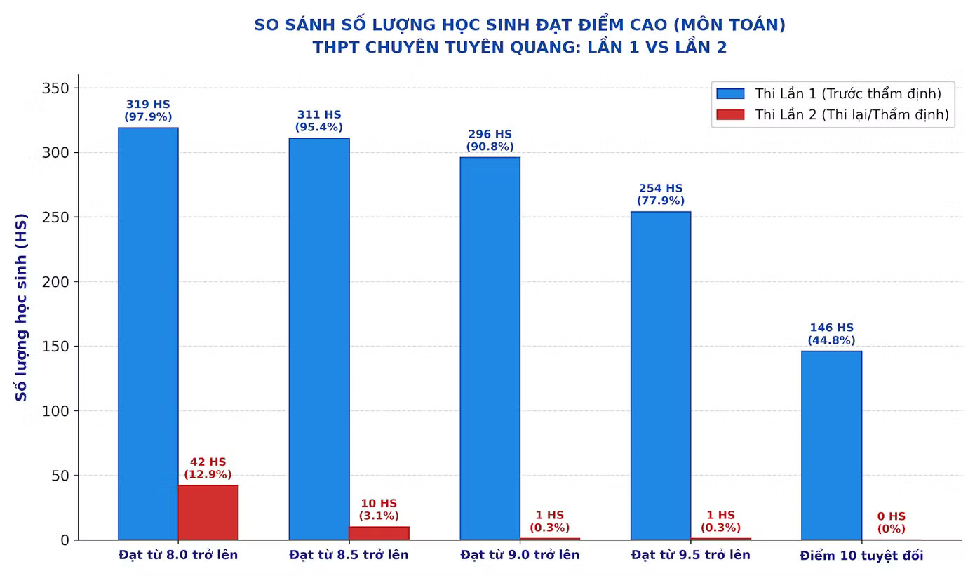 Điểm thi Toán của học sinh chuyên Tuyên Quang 'tụt dốc', chuyên gia nói gì? - Ảnh 2.