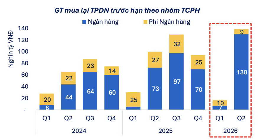 Ngân hàng tiếp tục đẩy mạnh mua lại trước hạn trái phiếu có thời gian lưu hành thực tế dưới 2 năm. Số liệu: FiinGroup Xuất hiện nhiều lô trái phiếu lãi suất 'khủng' - Ảnh 2.