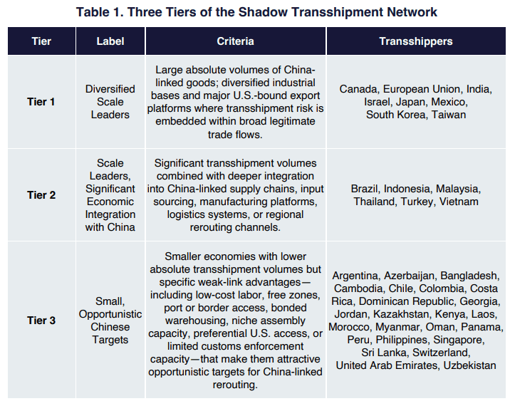 Nguồn: The Great Transshipment Scam