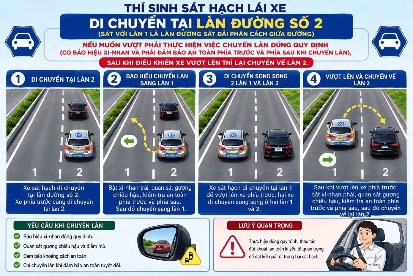 Mô tả phần thi vượt xe, chuyển làn, trả làn trong phần sát hạch đường trường áp dụng từ 1/3/2027. Ảnh: Cục CSGT Thi bằng lái ô tô thêm nội dung về làn vượt xe: Hướng dẫn từ CSGT - Ảnh 1.